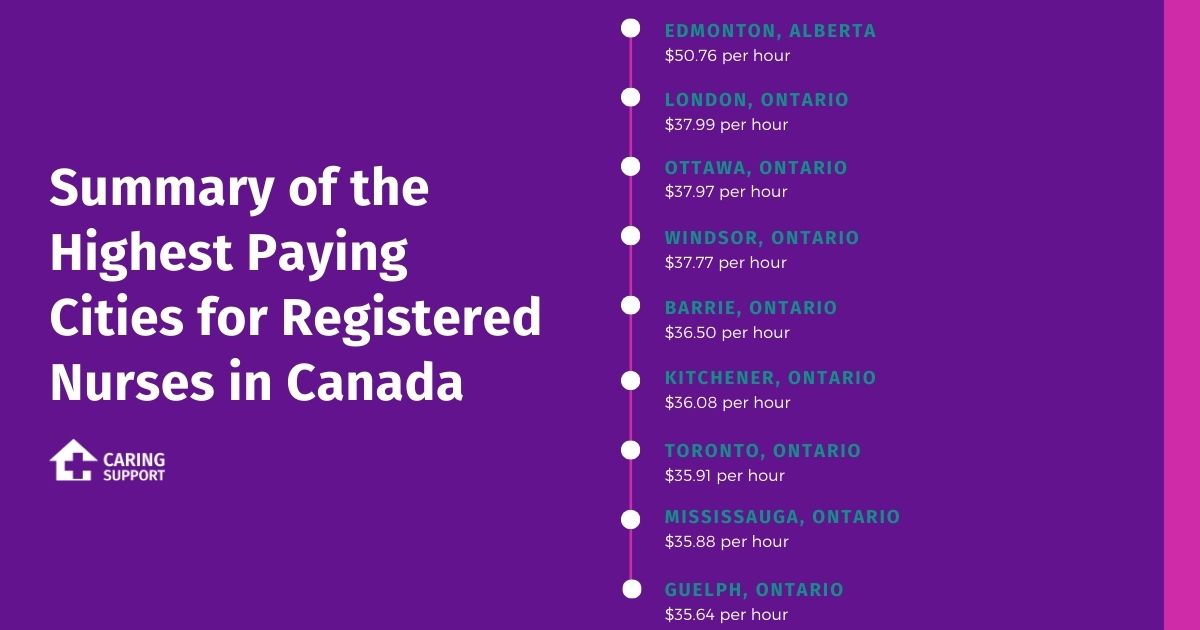 Lpn Wage in Bc