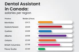 Dental Assistant Salary Alberta